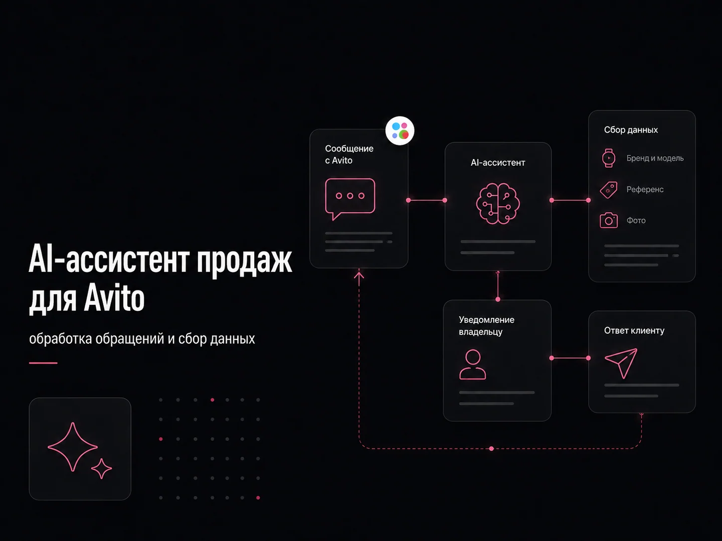Обложка кейса AI-ассистента продаж для Avito